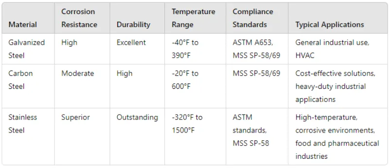 an image of a chart comparing the material, corrosion resistance, temprature range, compliance standards, and typical applications of type 40 shield